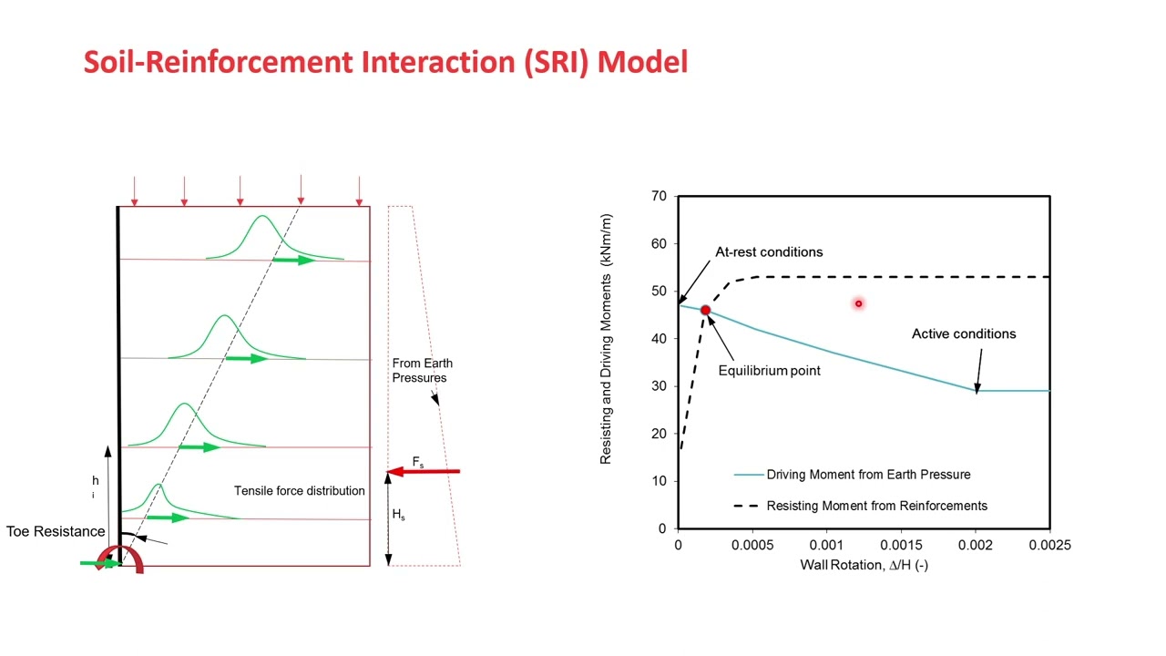 Limitations in Existing Methods for Analysing MSE Walls Reinforced with Steel Strips