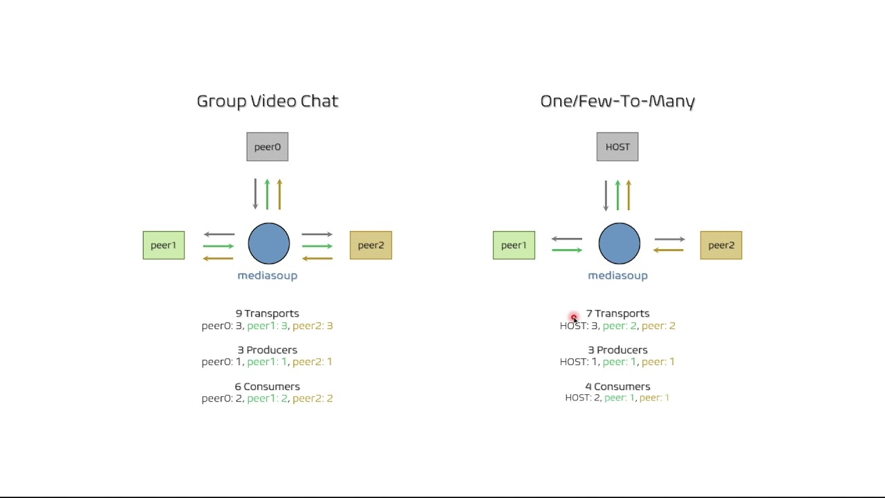 WebRTC: mediasoup (SFU) introduction - Part 1