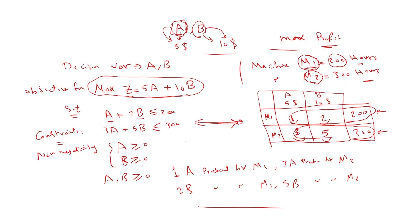Linear Programming (Part 1) | LP Model Formulation | البرمجة الخطية