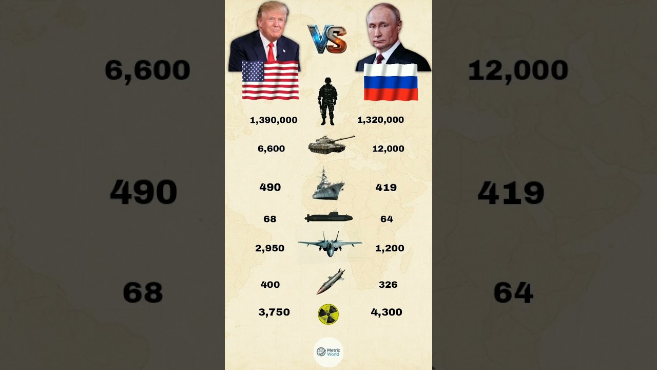 USA 🇺🇸 vs Russia 🇷🇺 | Military Power Comparison 2026 #shorts