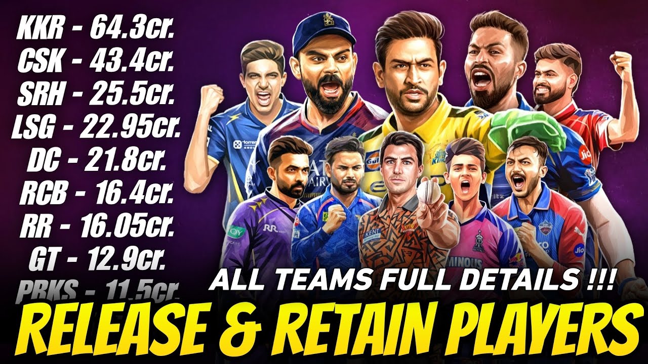 IPL 2026: все команды расстаются и сохраняют список игроков! Новости обмена CSK
