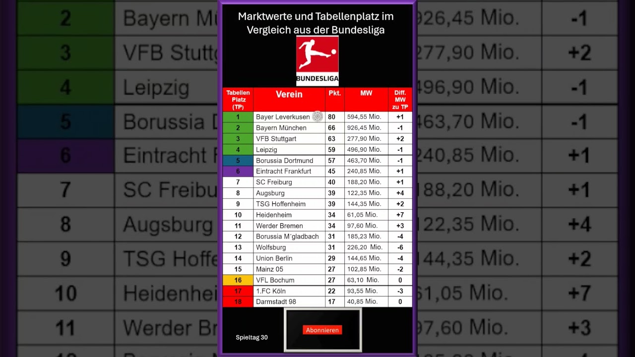 Marktwert / Tabellen Vergleich nachdem  30 Spieltag in der Bundesliga.