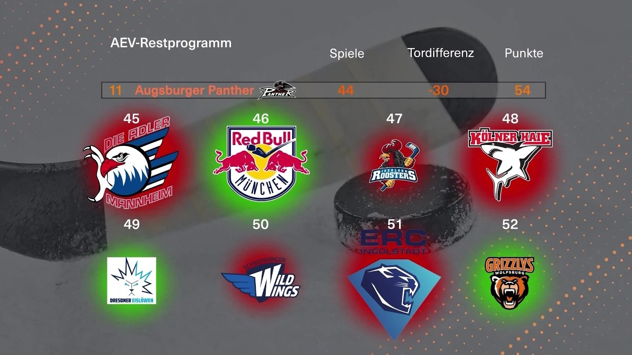 Augsburger Panther: Reicht es noch für Platz 10?