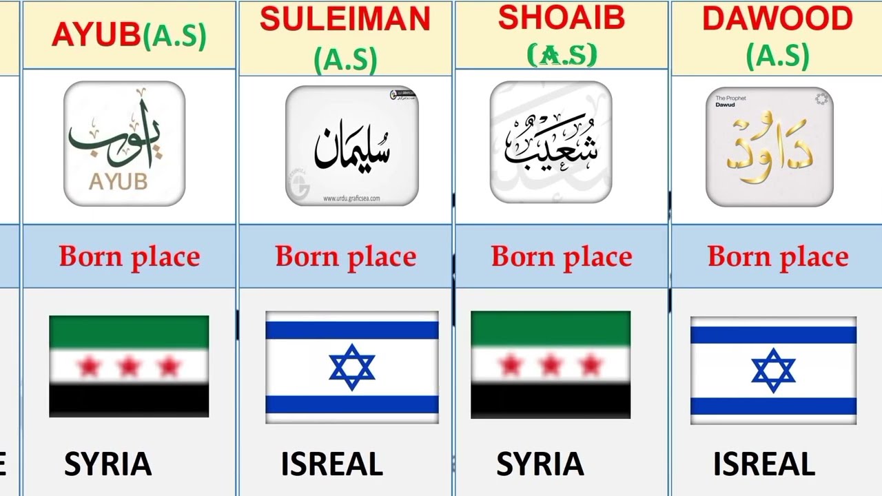 Prophets Birth Places | Where Prophets Were Born | Islamic History