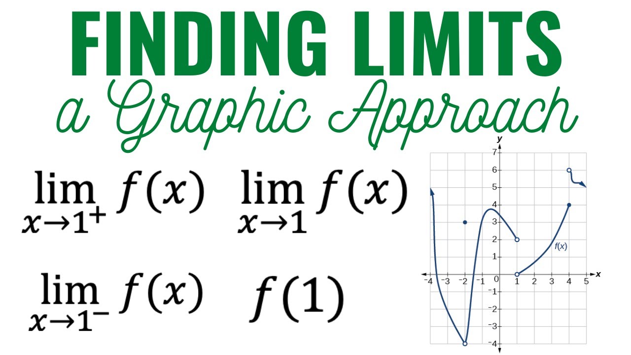 Finding Limits a Graphic Approach