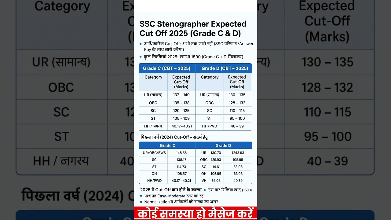 ssc stenographer cut off 2025 #sscstenographercutoff2025 #sscstenographerexpectedcutoff #ssccutoff