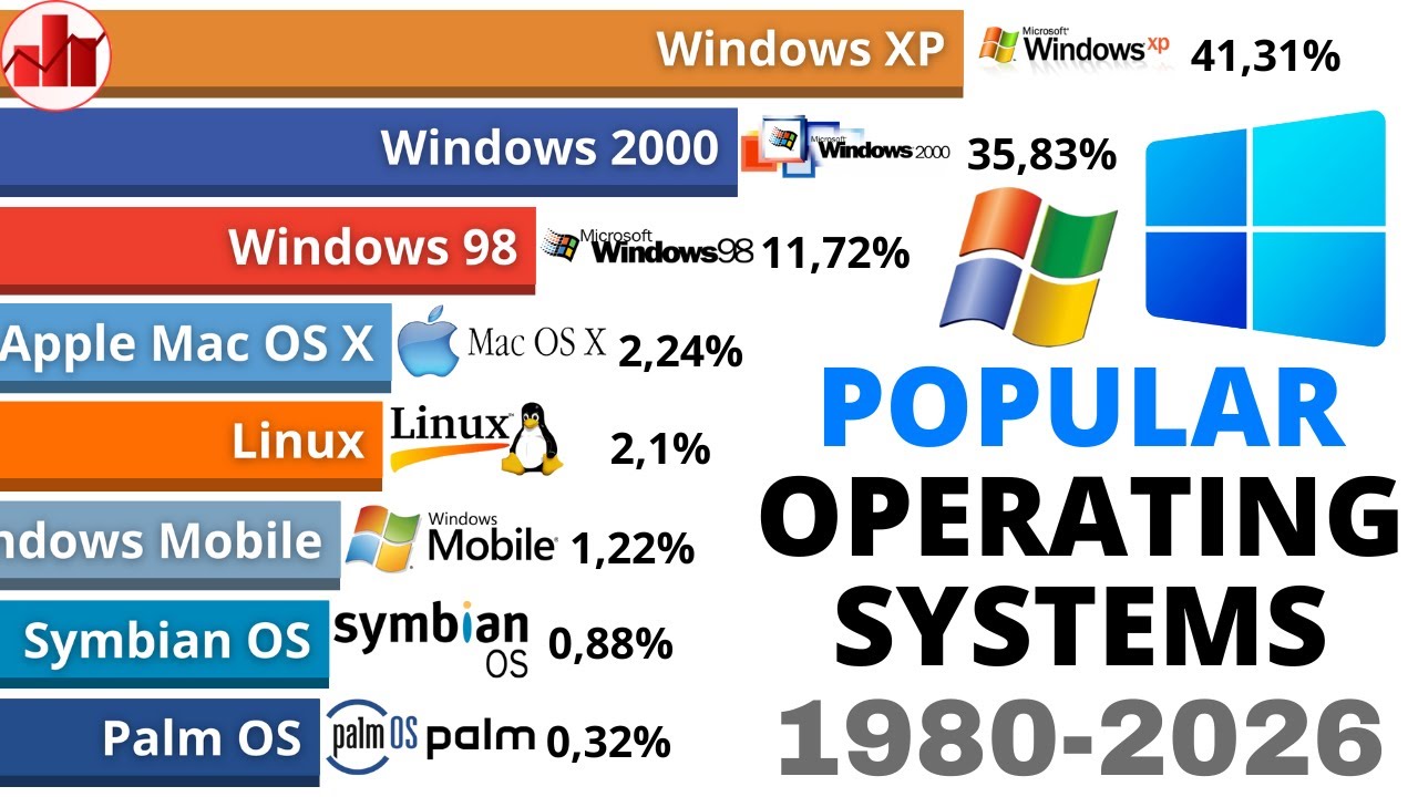 Самые популярные операционные системы | 1980-2026