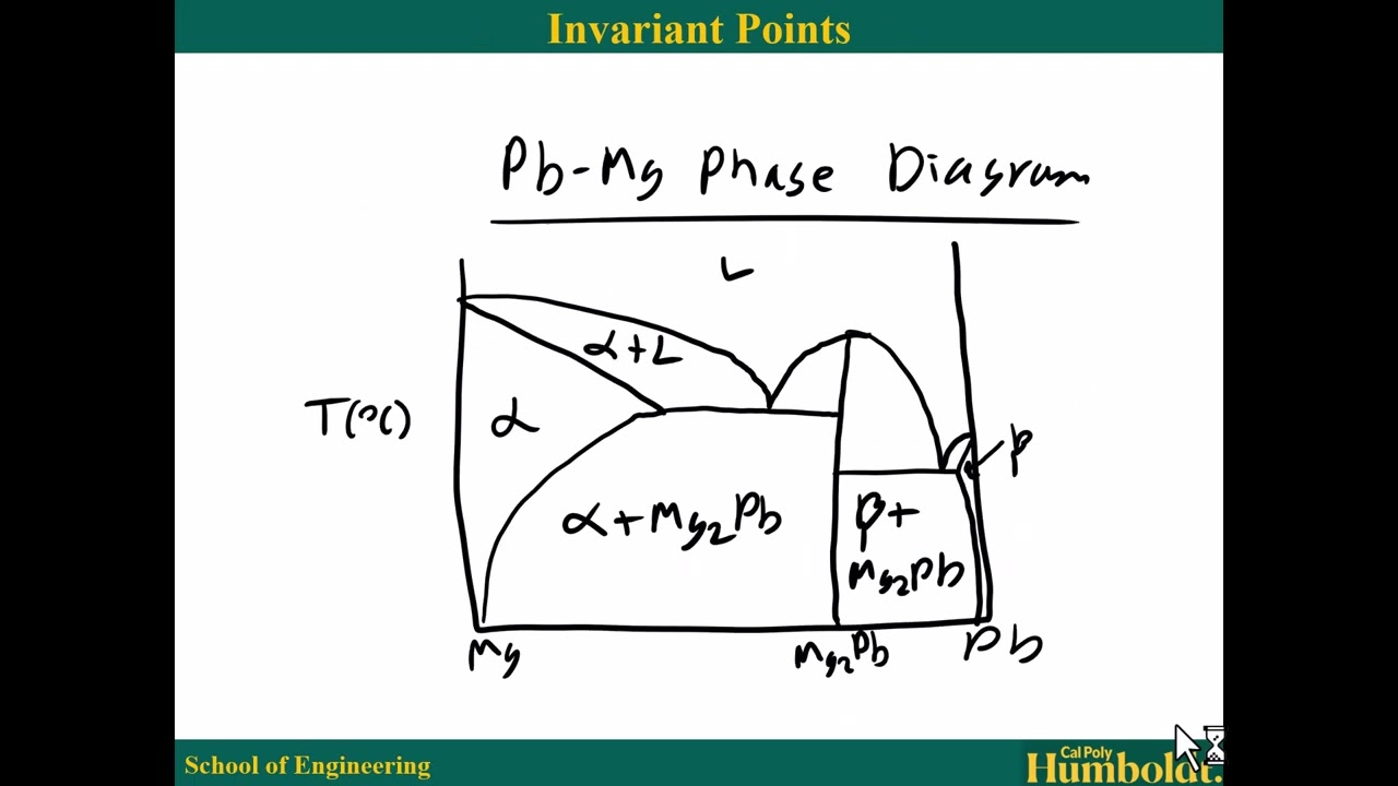 Lecture 4: Phase Diagrams, Eutectic, Peritectic, Eutectoid, Peritectoid