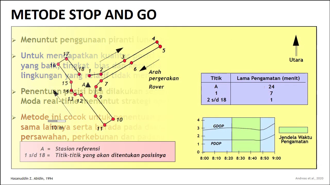 Metode-metode Penentuan Posisi dalam GNSS (GPS) bagian 5 (Metode Stop and Go)