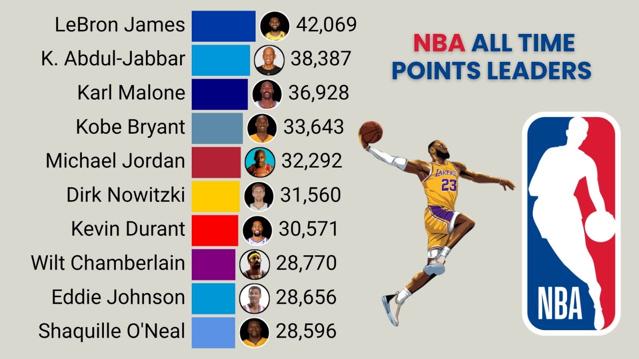 NBA | All Time Career Points Leaders (1946 - 2025)
