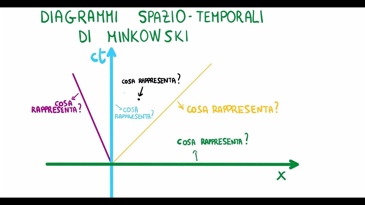 Diagramma Spazio - Temporale di Minkowski: Cosa rappresentano gli Assi e i Punti?