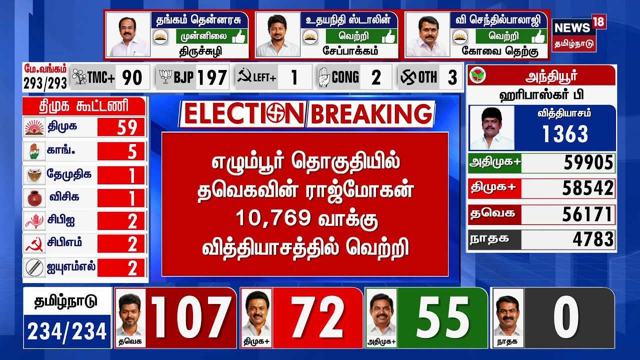 Tamil Nadu Election Results 2026 | எழும்பூரில் ராஜ்மோகன் வெற்றி | Egmore | Rajmohan | Won