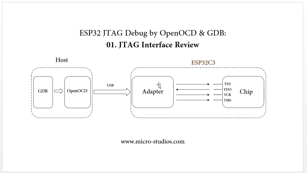 ESP32 JTAG Debug 01: JTAG Interface Review