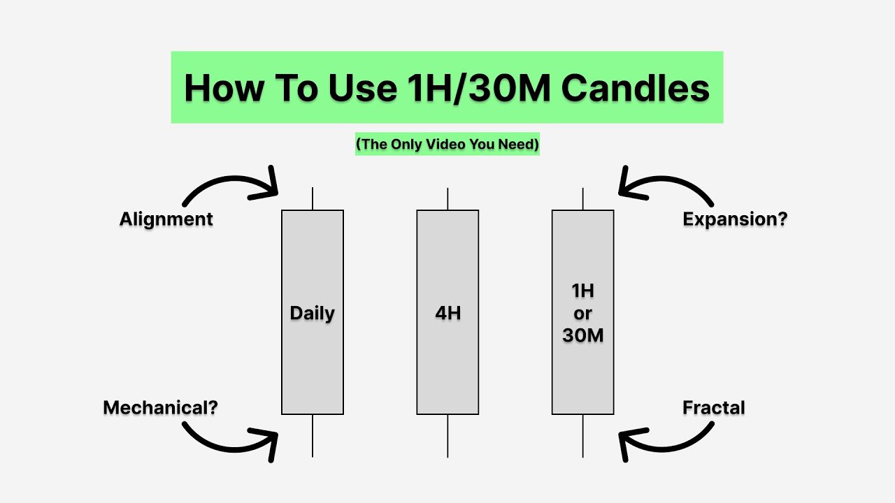 How To Use 1H/30M Candles
