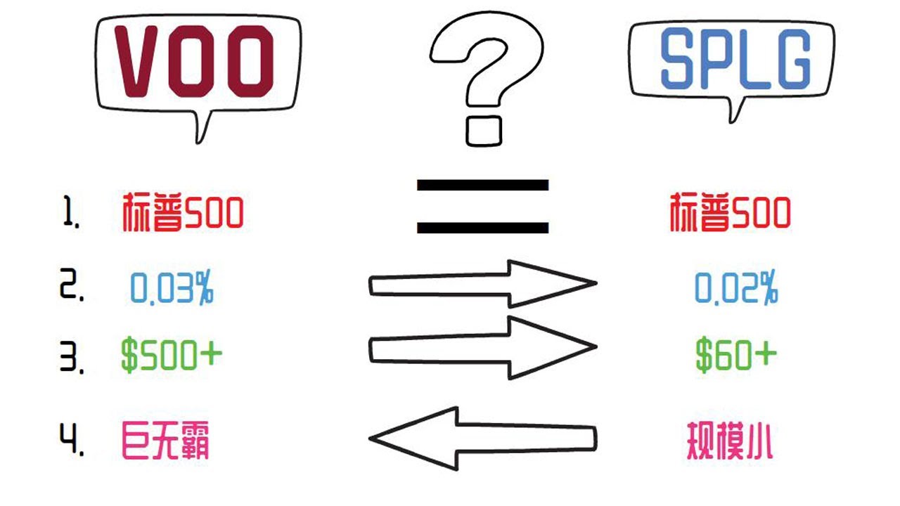 VOO vs SPLG：谁才是 S&P 500 真正的王者？