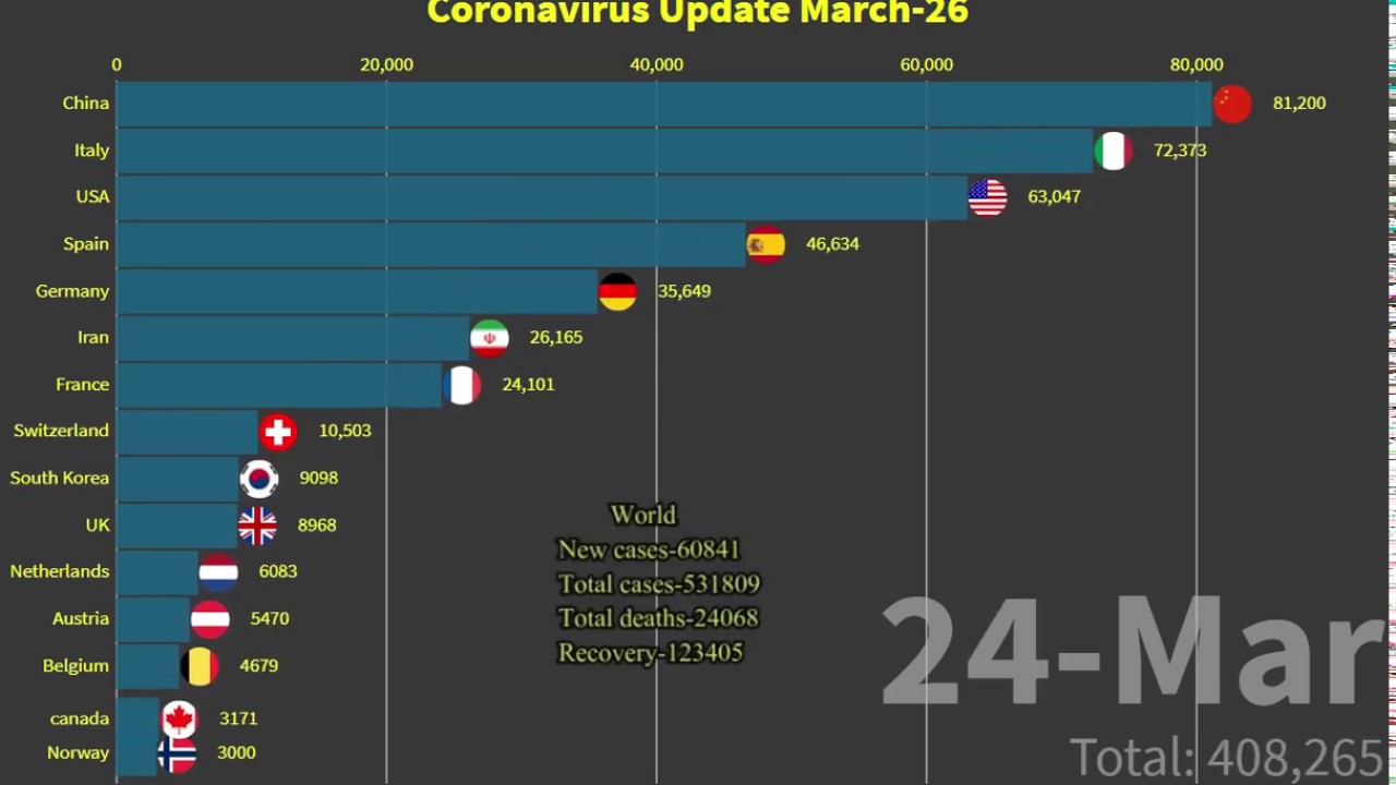 (UPDATED 26) The Spread of Coronavirus By Country Bar Chart Racing
