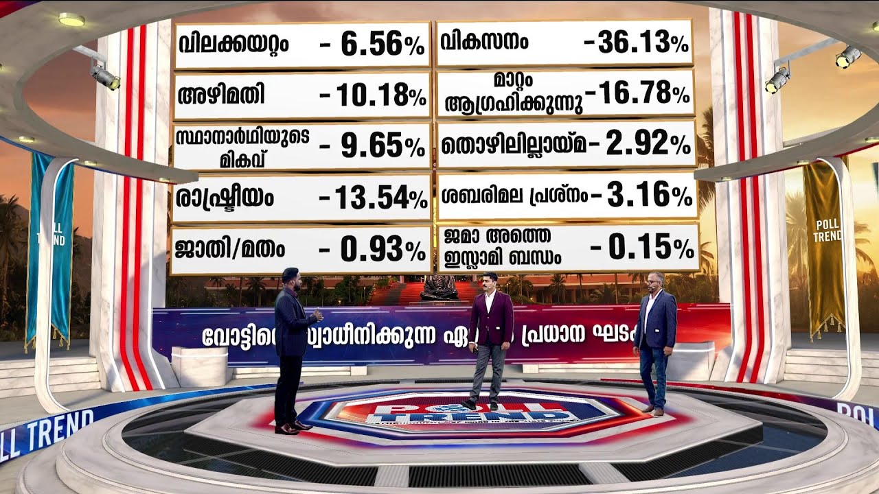 വോട്ടിനെ സ്വാധീനിക്കുന്ന ഏറ്റവും പ്രധാനപ്പെട്ട ഘടകമെന്ത്? | Poll Trend | Election | kerala