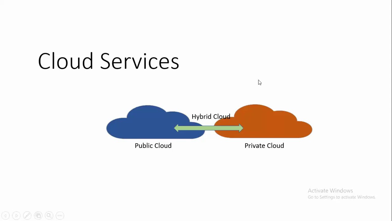 cloud services   public cloud private cloud and hybrid cloud