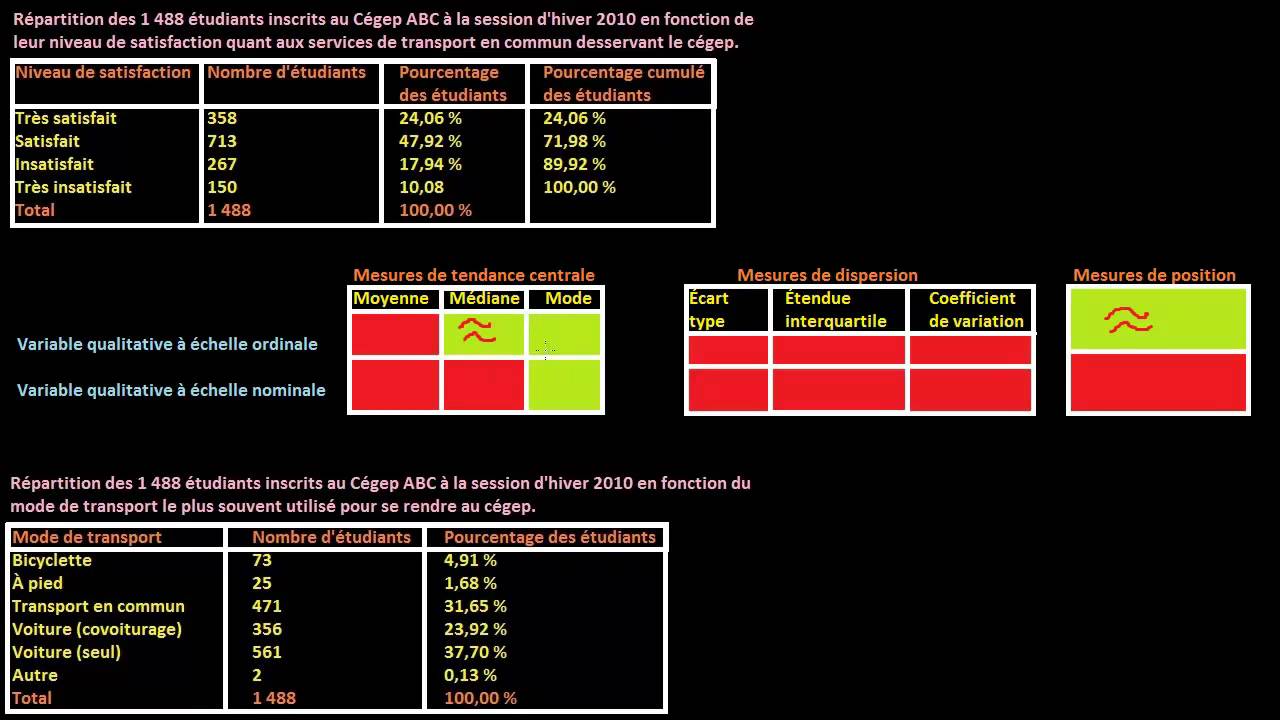 Variable qualitative - Les mesures (tendance centrale, dispersion et position)