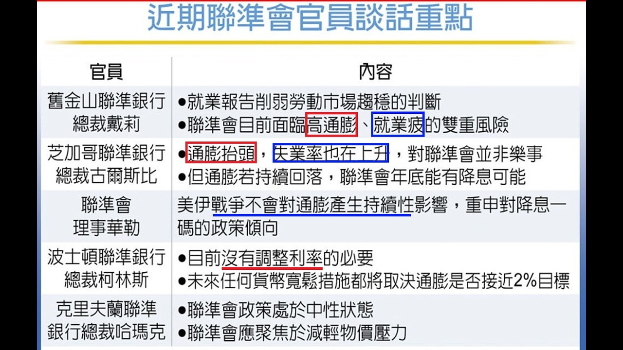 3/18前大漲 +Gwa操作教學