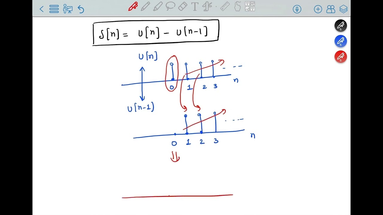Discrete Time Unit Impulse and Step Signal