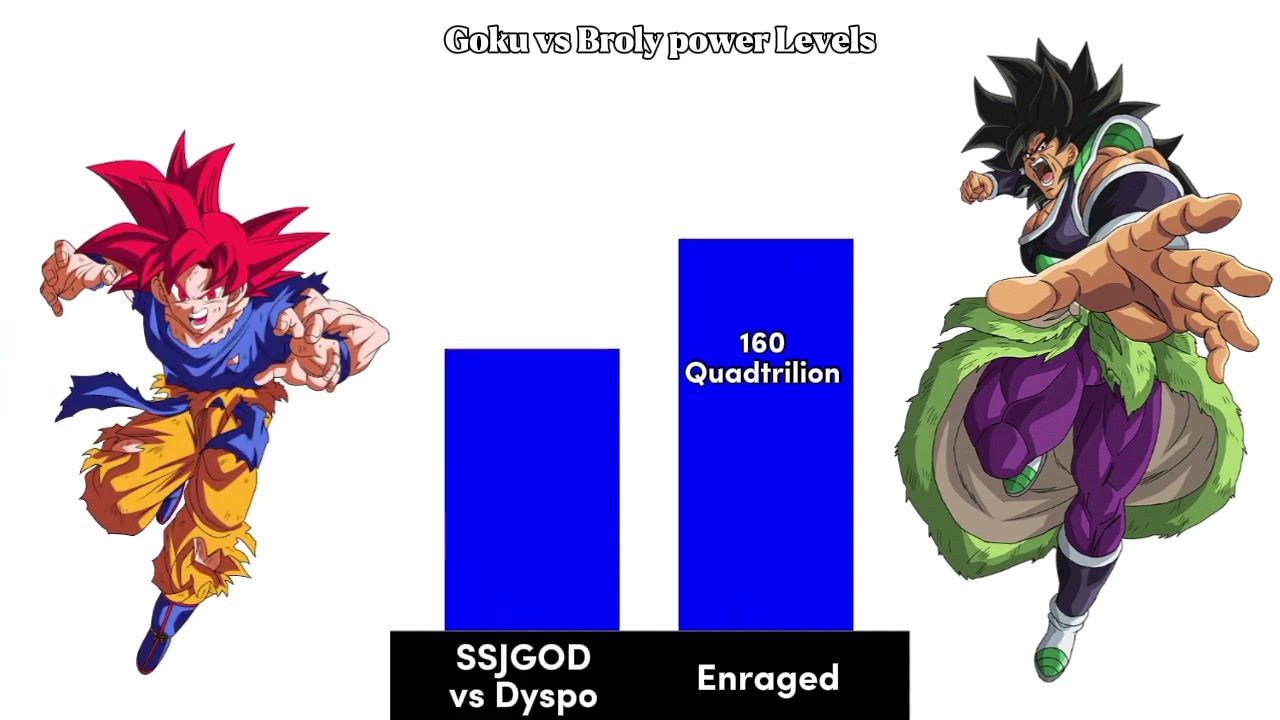 GOKU VS BROLY POWER LEVELS DBZ/DBS/DBH/SDBH #goku #dragoball #broly 
