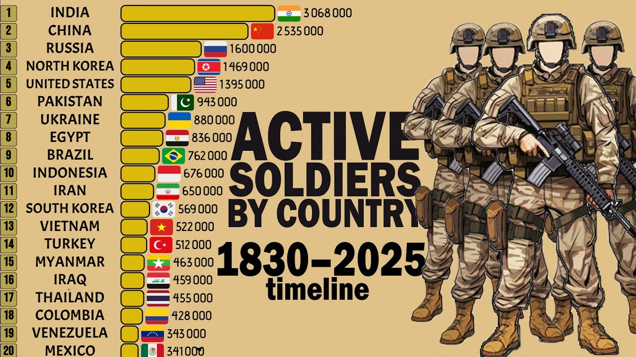 Численность действующей армии по странам | 1830&ndash;2025 Гонка диаграмм 🪖📊