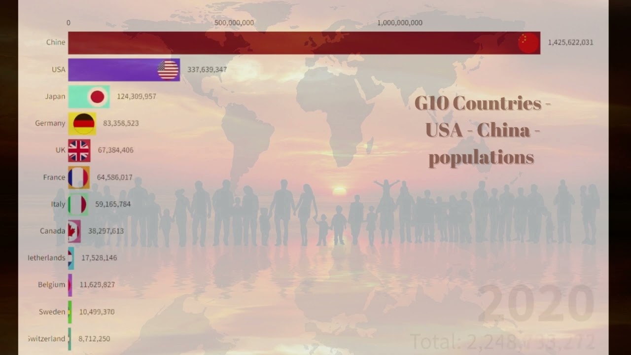 Population Analysis of G10 Countries 1955-2050: Comparison with the US and China (Worldometers Data)