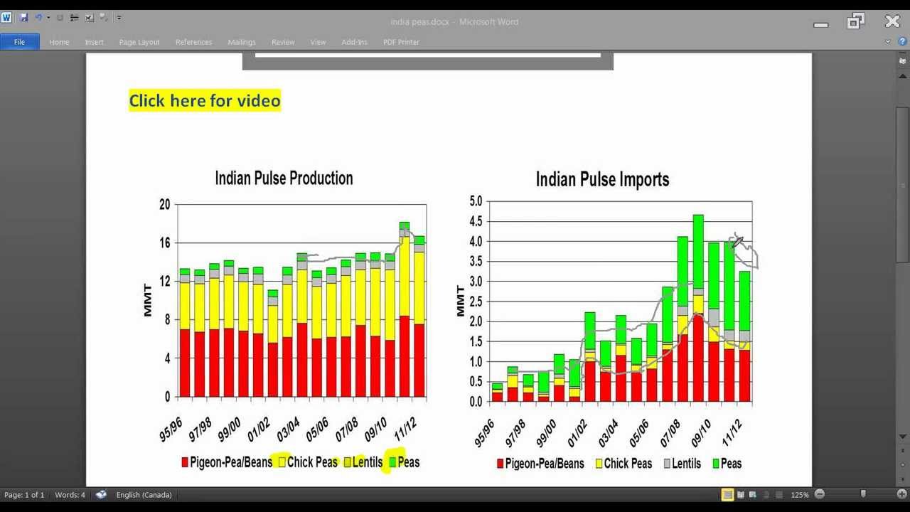 India Pulse Production and Imports