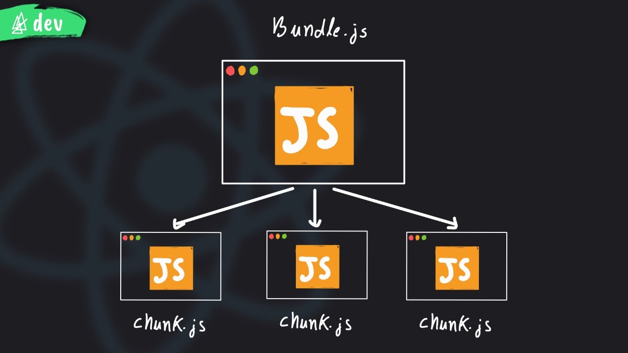 Pergunta de entrevista | Code Split e Lazy Loading no ReactJS
