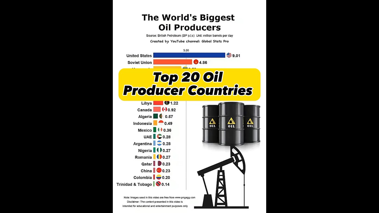 🛢️ Top 20 Oil Producing Countries 🌍 | Ranking the World's Petroleum Powers #ranking #viral #shorts