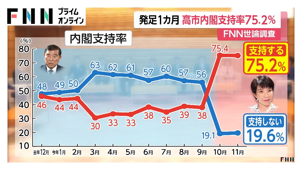 高市内閣支持率75.2％&hellip;発足1カ月ほぼ変わらず高水準　台湾有事めぐる答弁の評価&ldquo;適切&rdquo;6割超え　FNN世論調査
