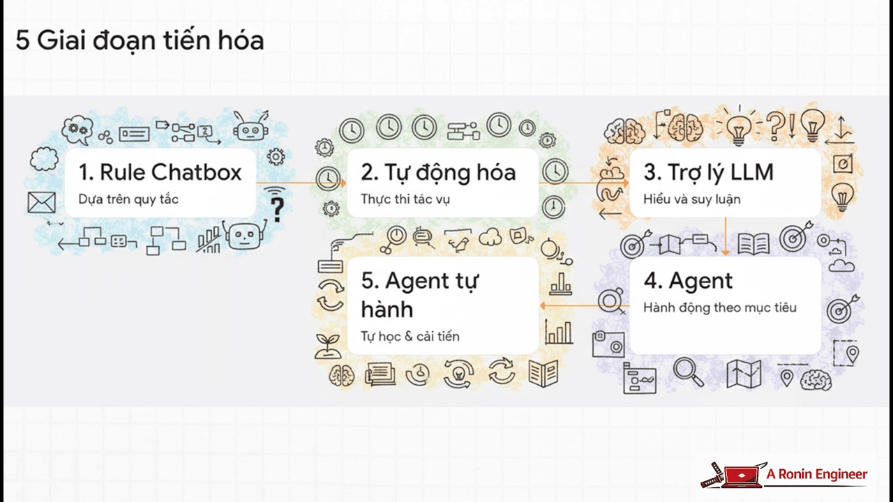 Agent là gì ? Từ Chatbox đến Agent tự hành !