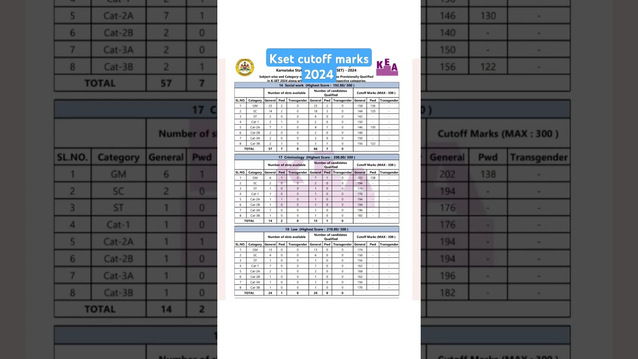 Kset result 2024| KSET cutoff marks |Kset exam 2024 karnataka #kset #ksetresult #ksetcutoff2024#yt