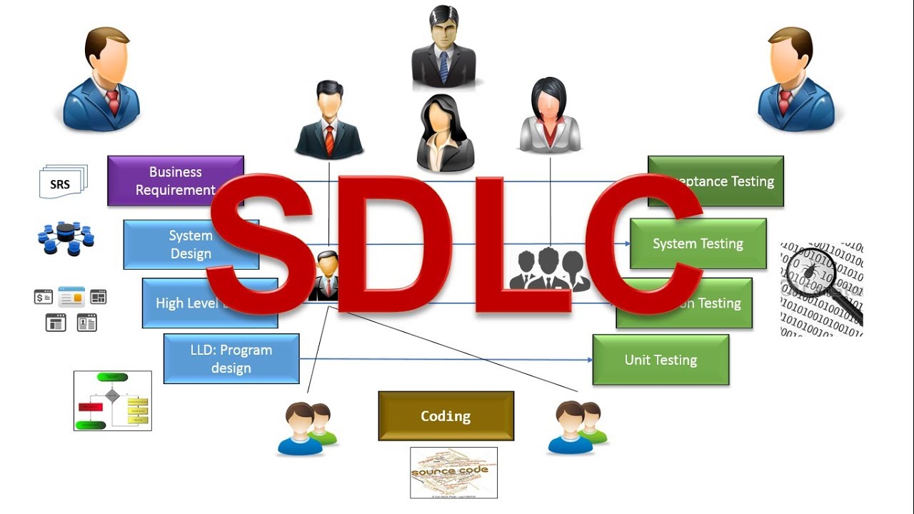 Жизненный цикл разработки программного обеспечения (SDLC) — упрощенный
