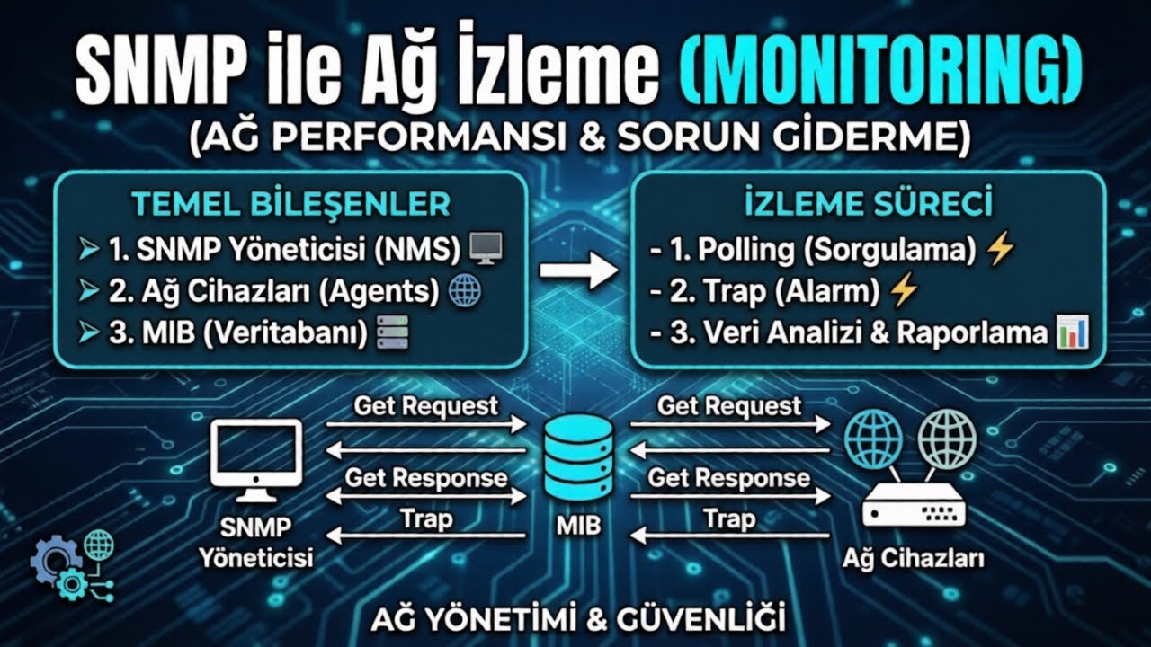 SNMP ile Ağ İzleme (Monitoring)