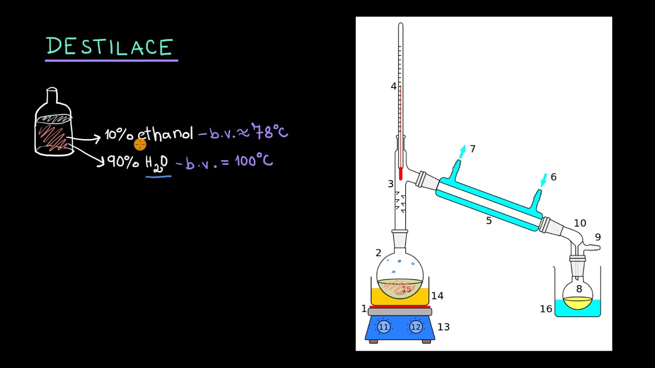 Destilace | Chemie | Khan Academy