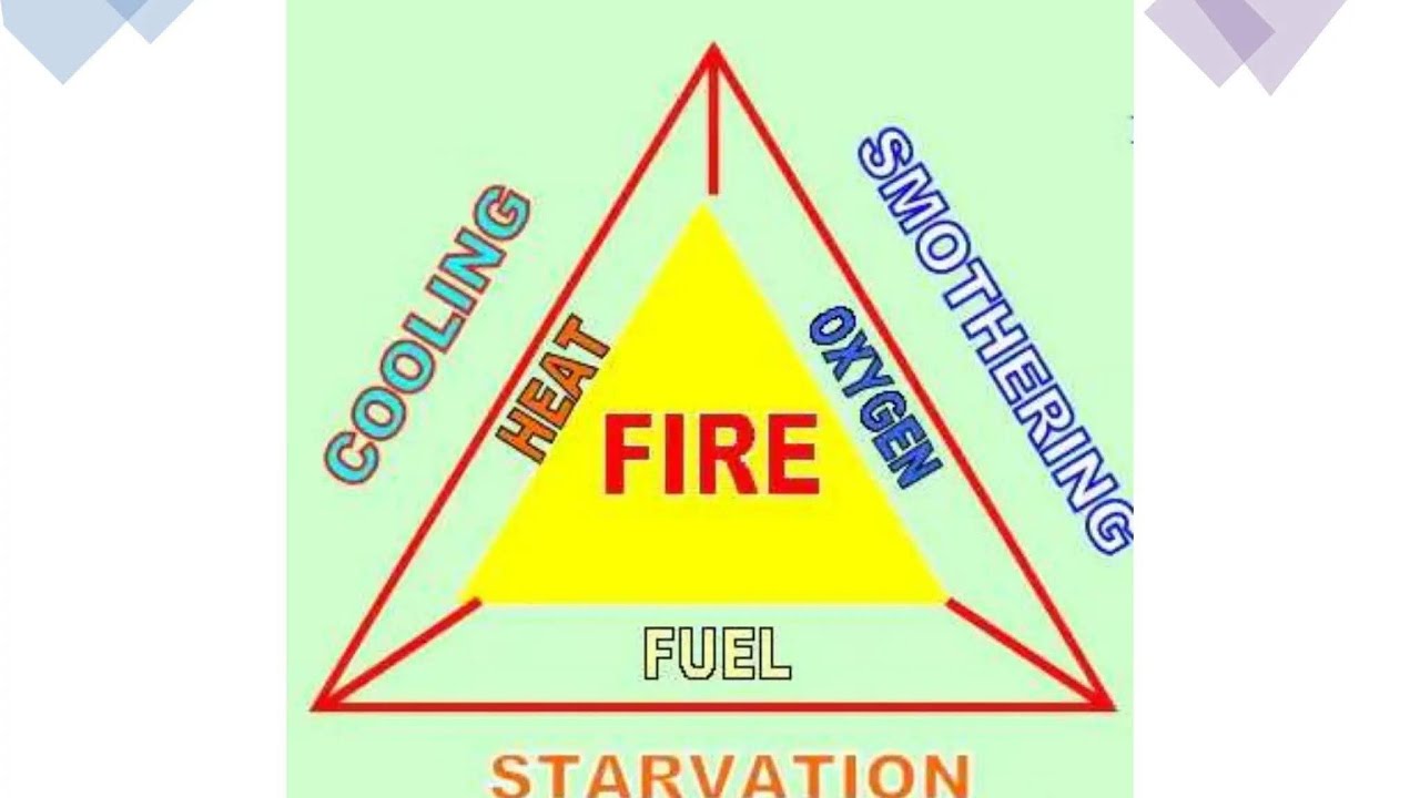 Fire Safety Full Course|Types Of Fire, Fire Extinguisher, Fire Triangle| 
