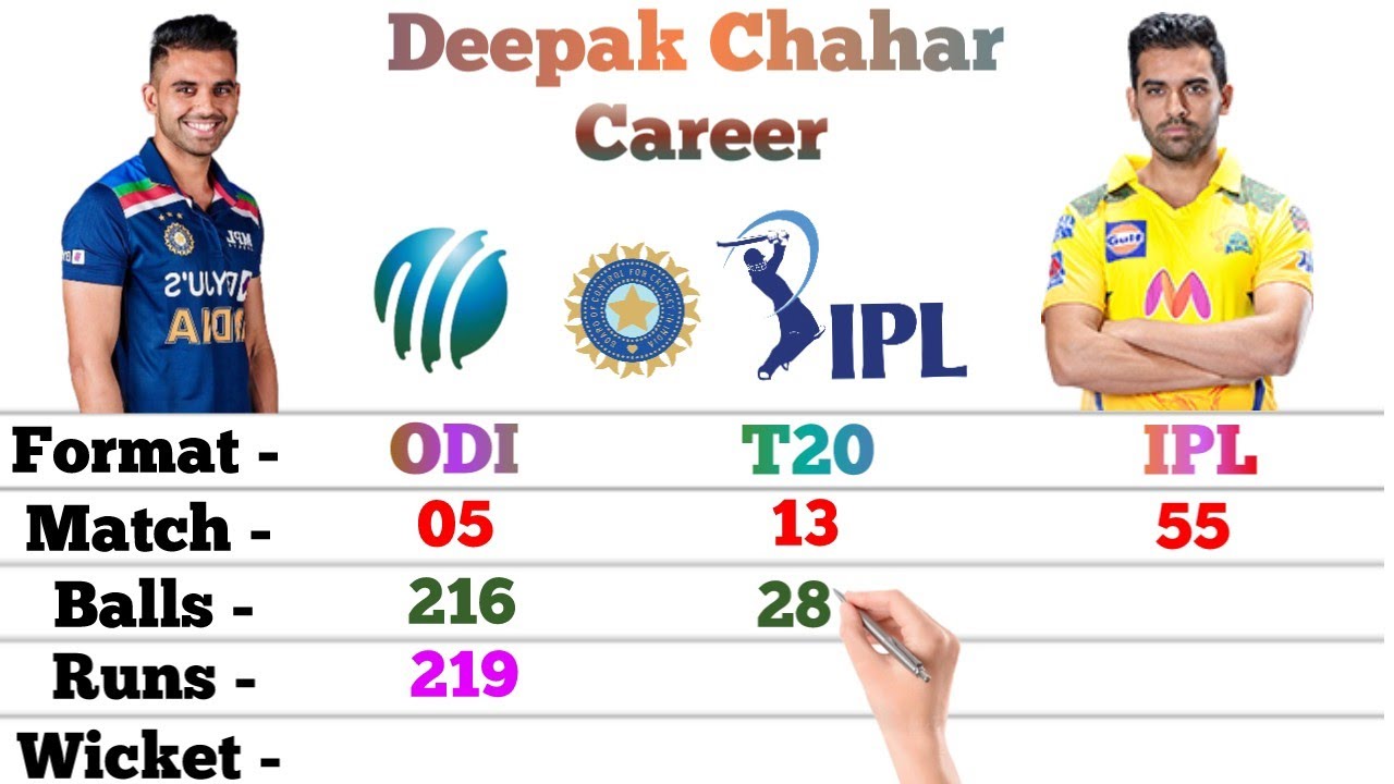 Deepak Chahar Bowling Career | Odi | T20 | IPL | Match | Runs | Wicket | BBM | Eco | Deepak Chahar