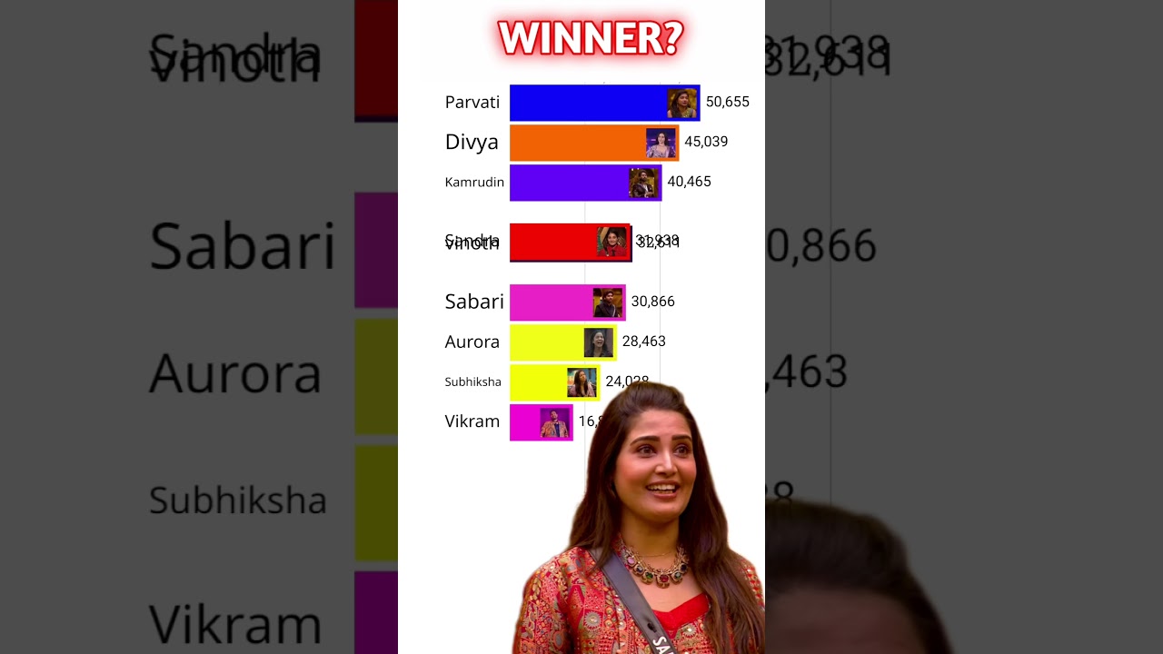 Bigg boss tamil season 9 voting result | Bigg boss season 9 Tamil vote result today