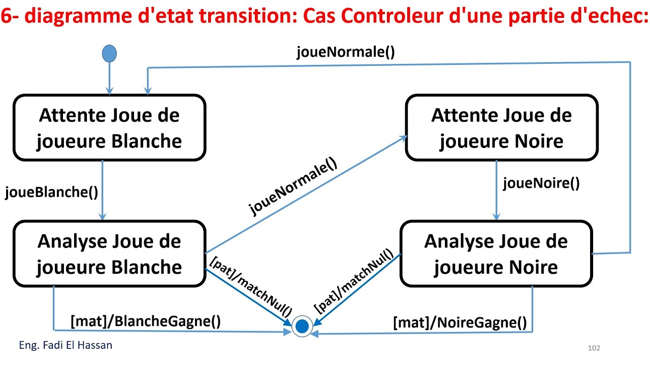 UML Lecture 20  Diagramme d'etat    Exercices Resolus   Controle Partie D'echec