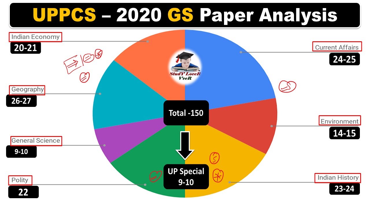 UPPCS 2020 Prelims Question Paper Analysis in Hindi by Veer #UPPCS #UPPSC