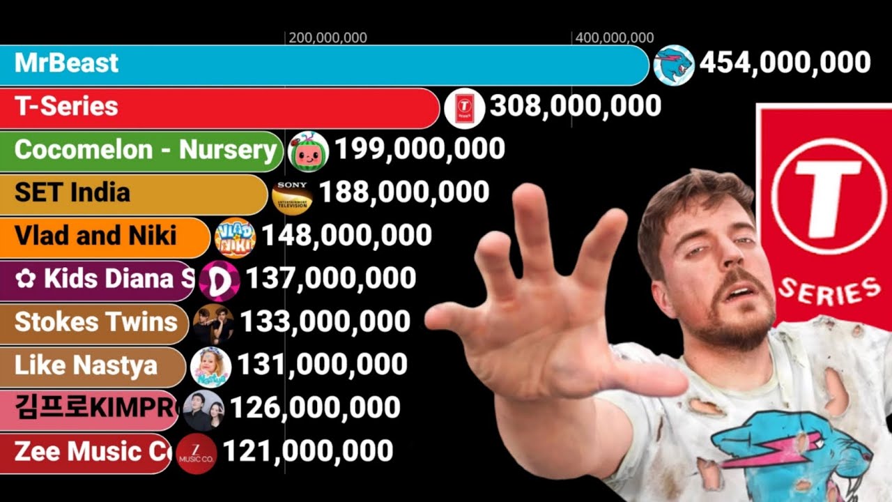Most Subscribed YouTube Channels (2010&ndash;2025) | Subscriber Count Timelapse