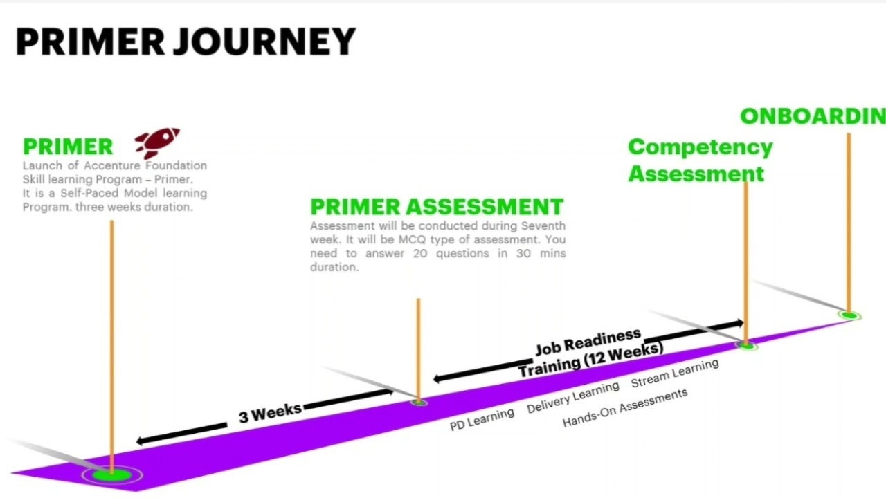 Preparing for Accenture Primers, stop scrolling - This will save you hours 
