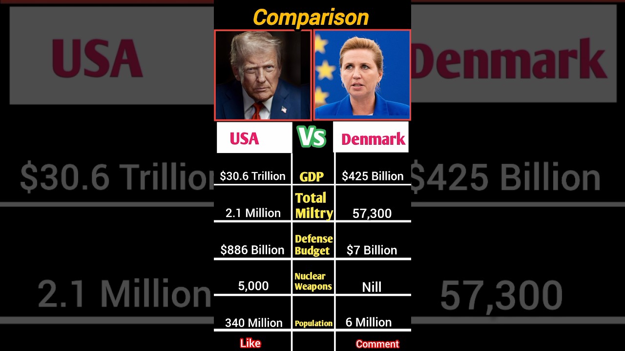 USA vs Denmark Military comparison | 