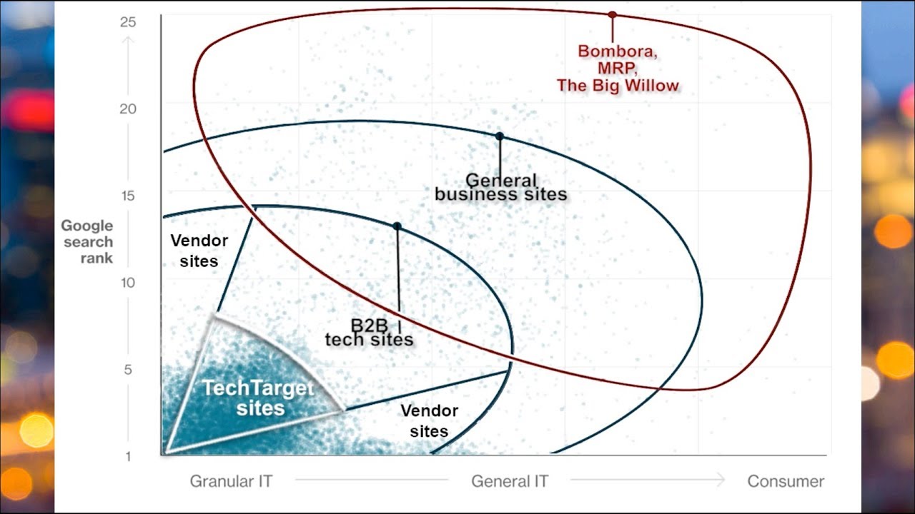 Comparing B2B Purchase Intent Vendors