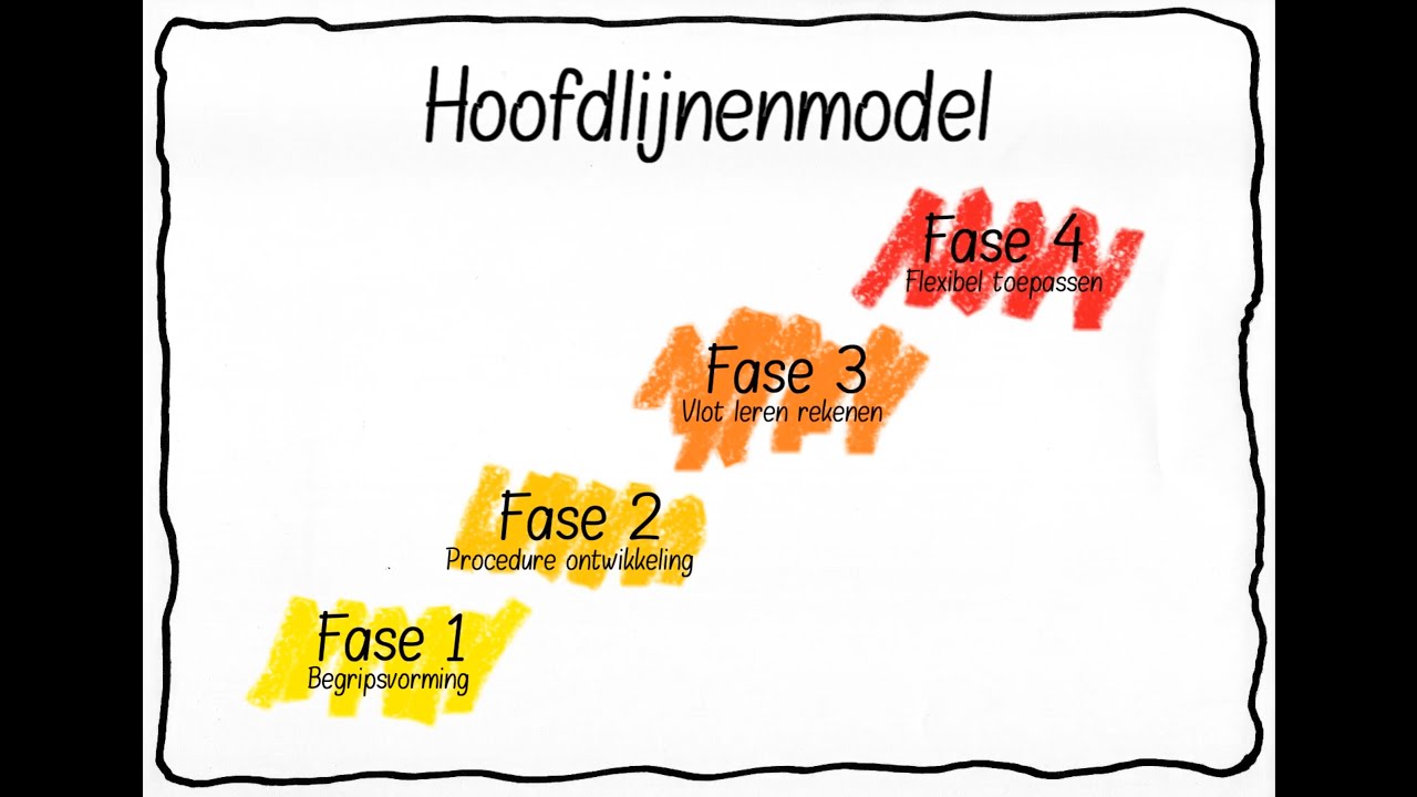 Informatieve video van het 'Hoofdlijnenmodel'