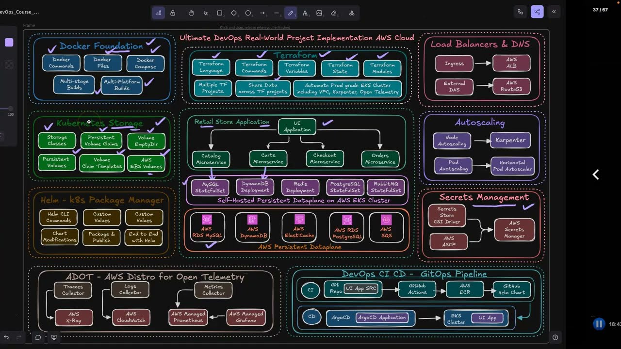 Реализация реальных проектов DevOps в облаке AWS | Полный вводный курс