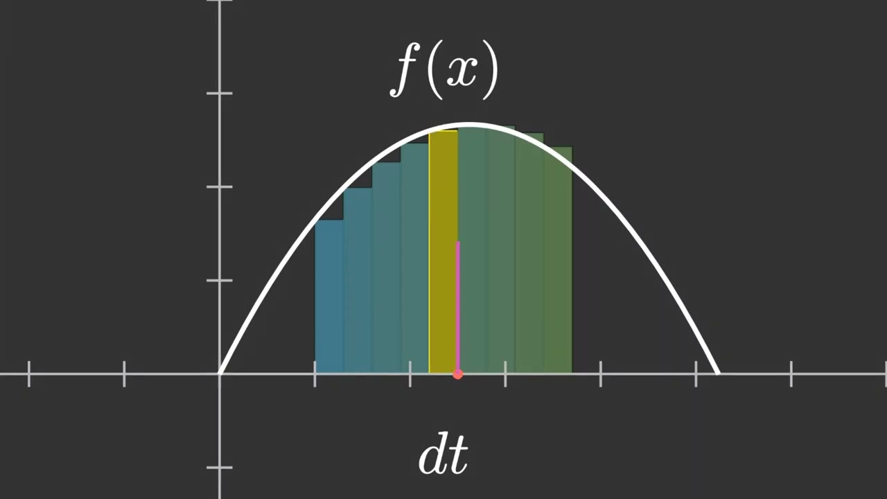 Visual Integration Of Complex Function     