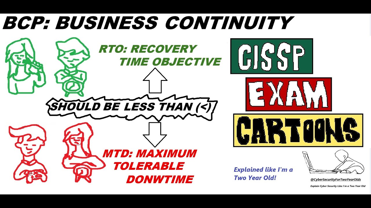 CISSP Cyber Security: BCP: RTO MTD (Business Continuity) - #businesscontinuityplanning #bcp